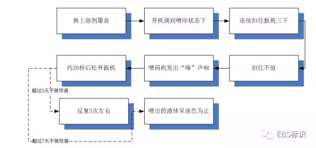 如何維護(hù)保養(yǎng)EBS250手持式噴碼機(jī)？