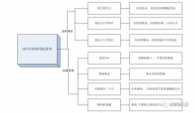 如何維護(hù)保養(yǎng)EBS250手持式噴碼機(jī)？