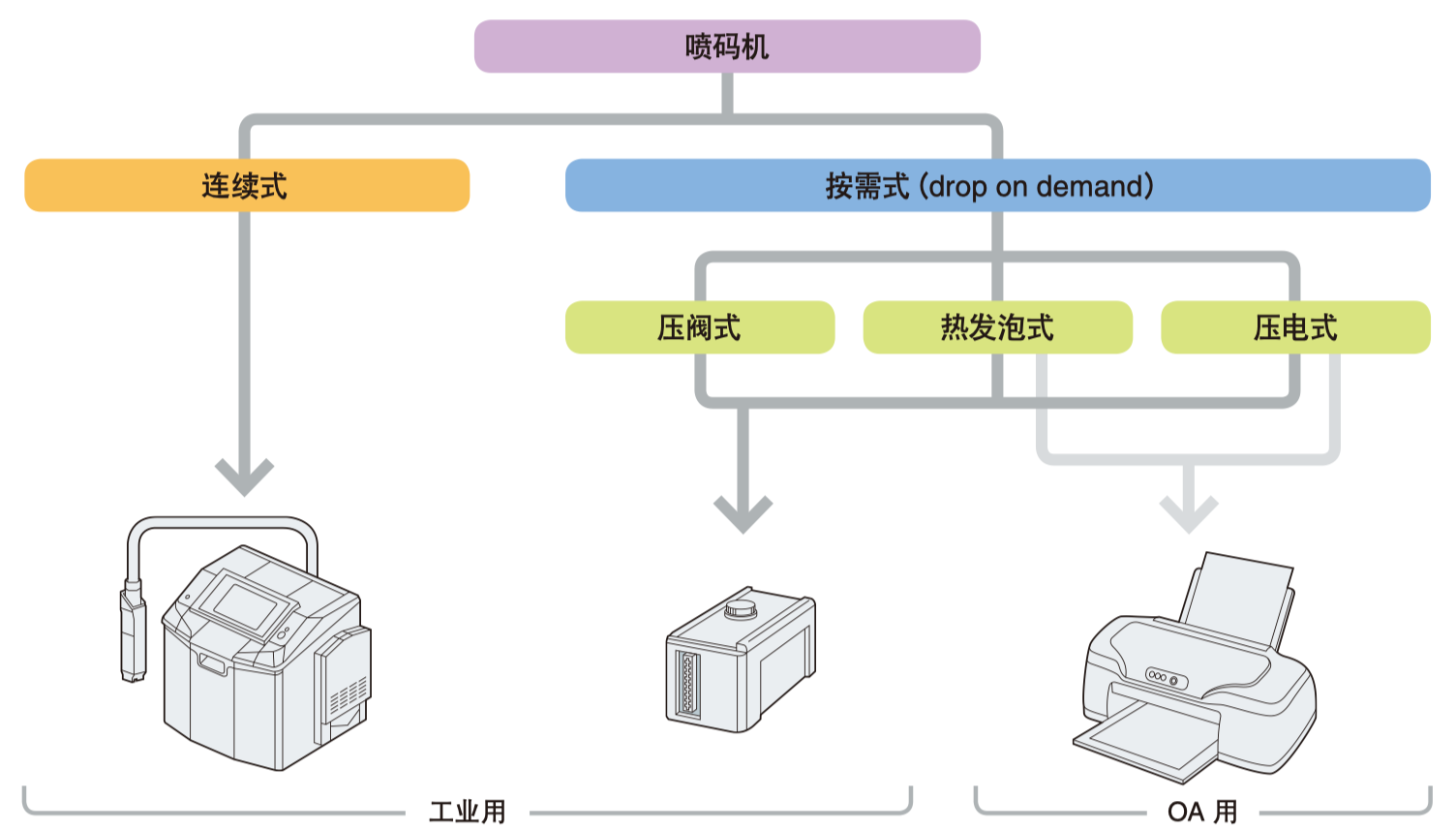 原創(chuàng):噴碼機(jī)的種類及工作方式有哪些?